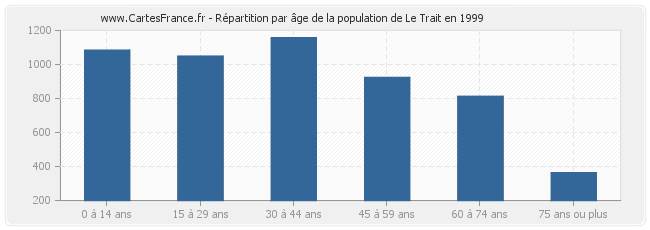 Répartition par âge de la population de Le Trait en 1999